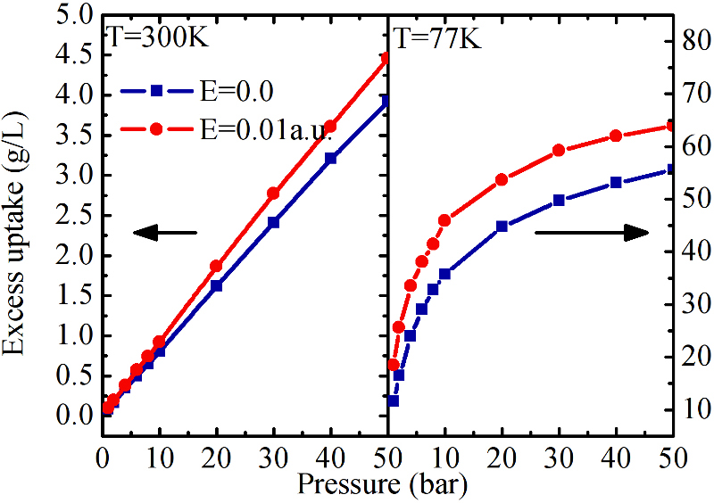 Isotherms IRMOF-1 with electric field